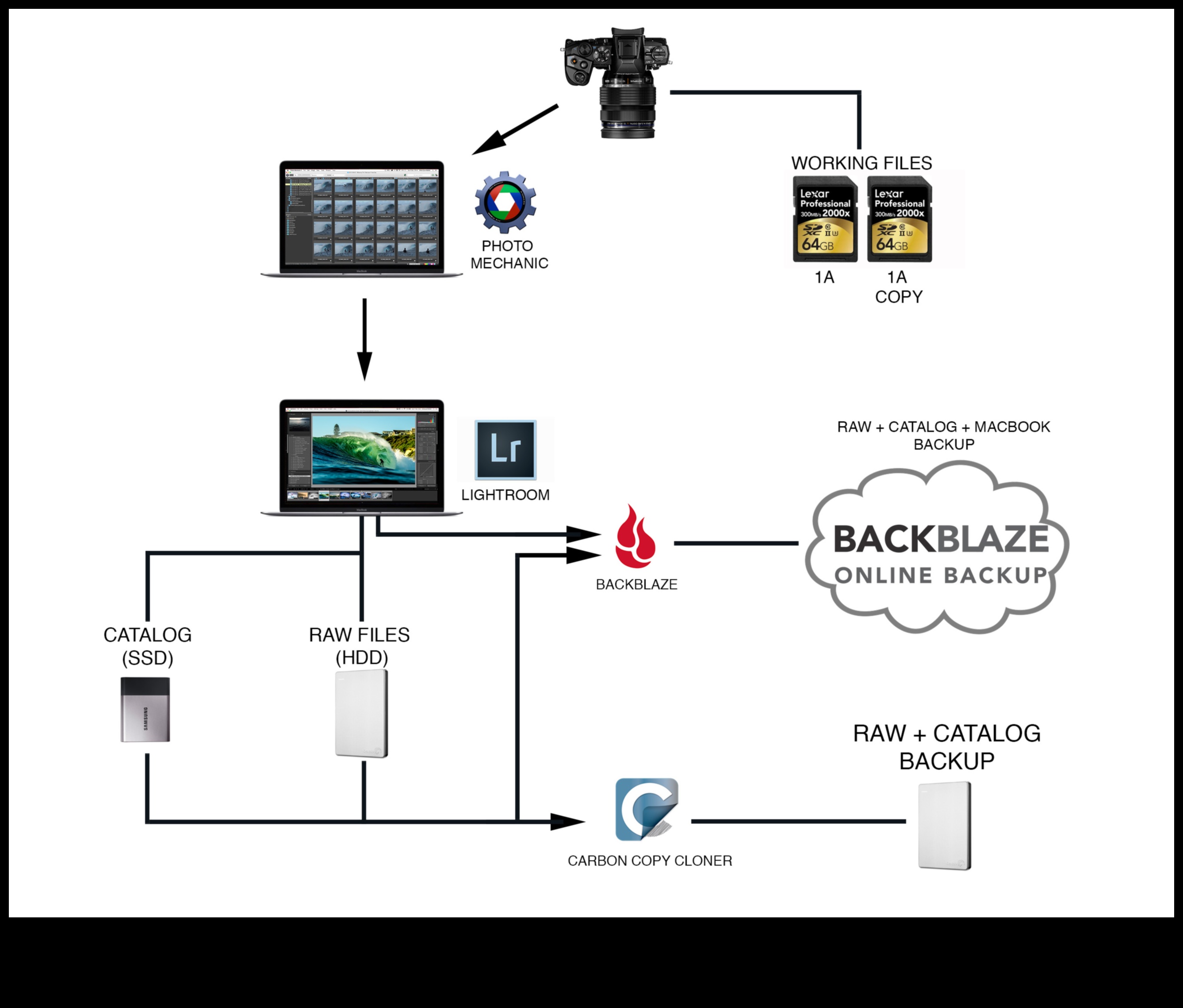 תהליך עריכת צילום עשה זאת בעצמך: ייעול התהליך שלך