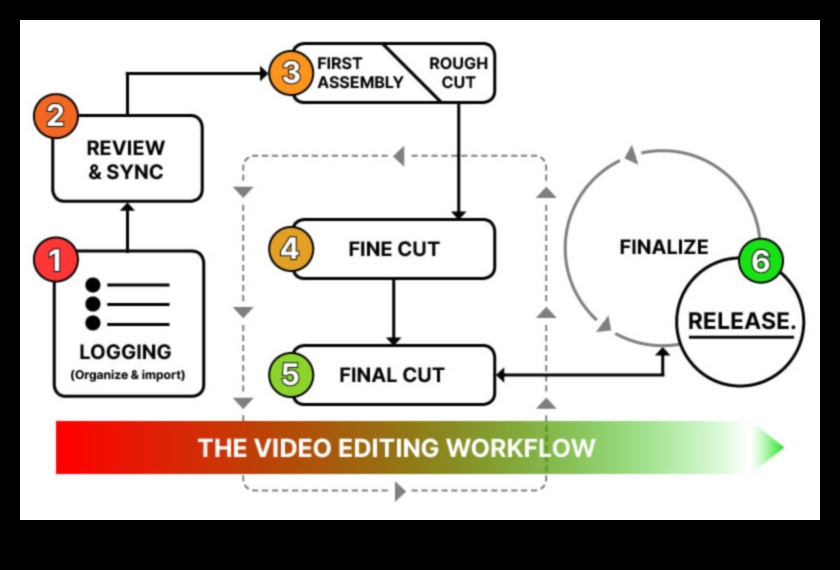 תהליך עריכת צילום עשה זאת בעצמך: ייעול התהליך שלך