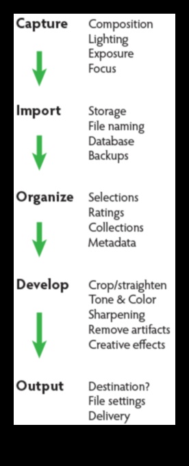 תהליך עריכת צילום עשה זאת בעצמך: ייעול התהליך שלך