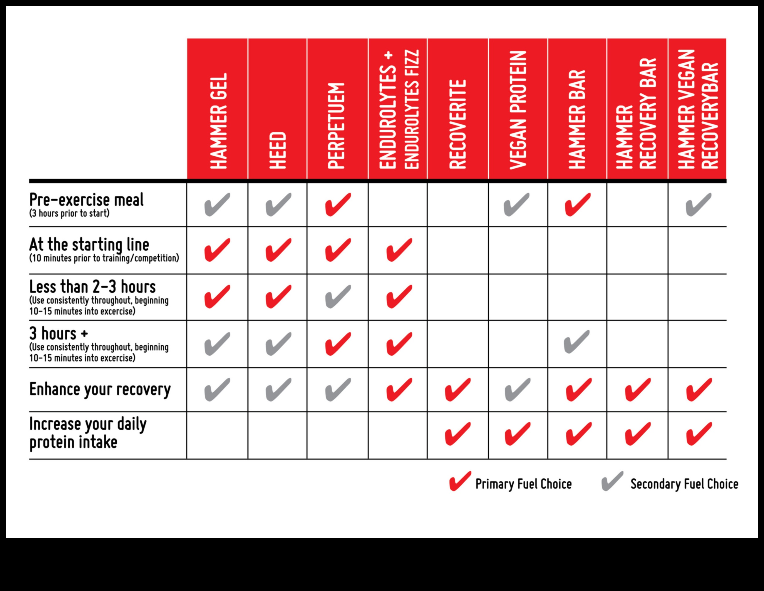 מתדלק את קו הסיום: סודות הסיבולת של תזונת ספורט