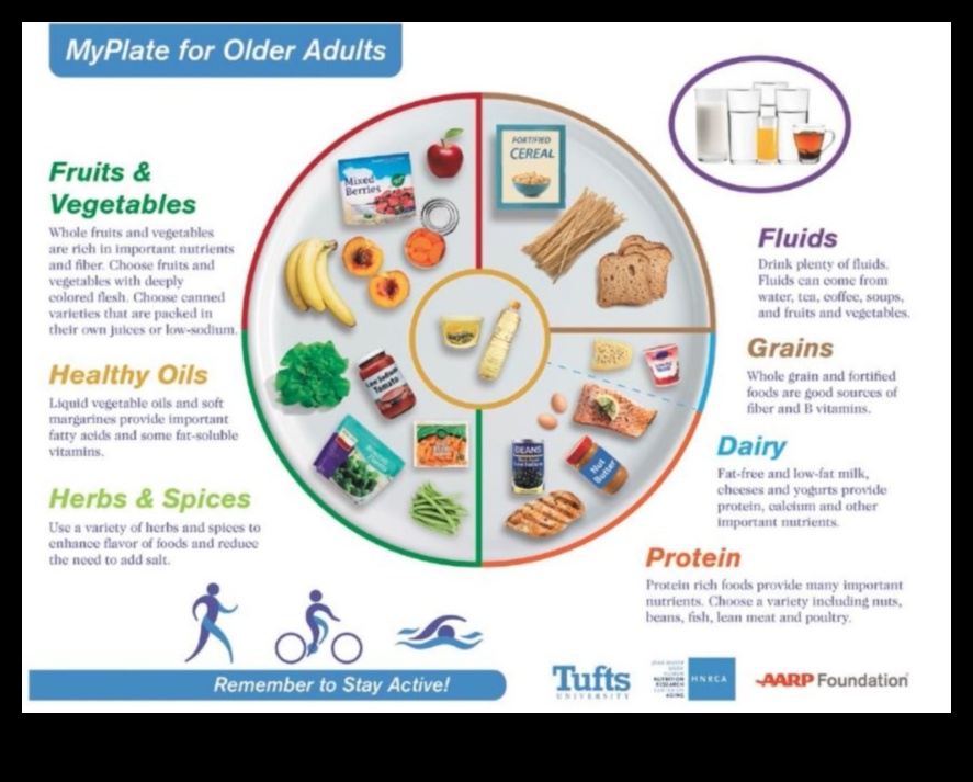 לוח החוכמה מדריך לתזונה גריאטרית לקשישים 4 לוח החוכמה: יסודות תזונה גריאטרית לקשישים