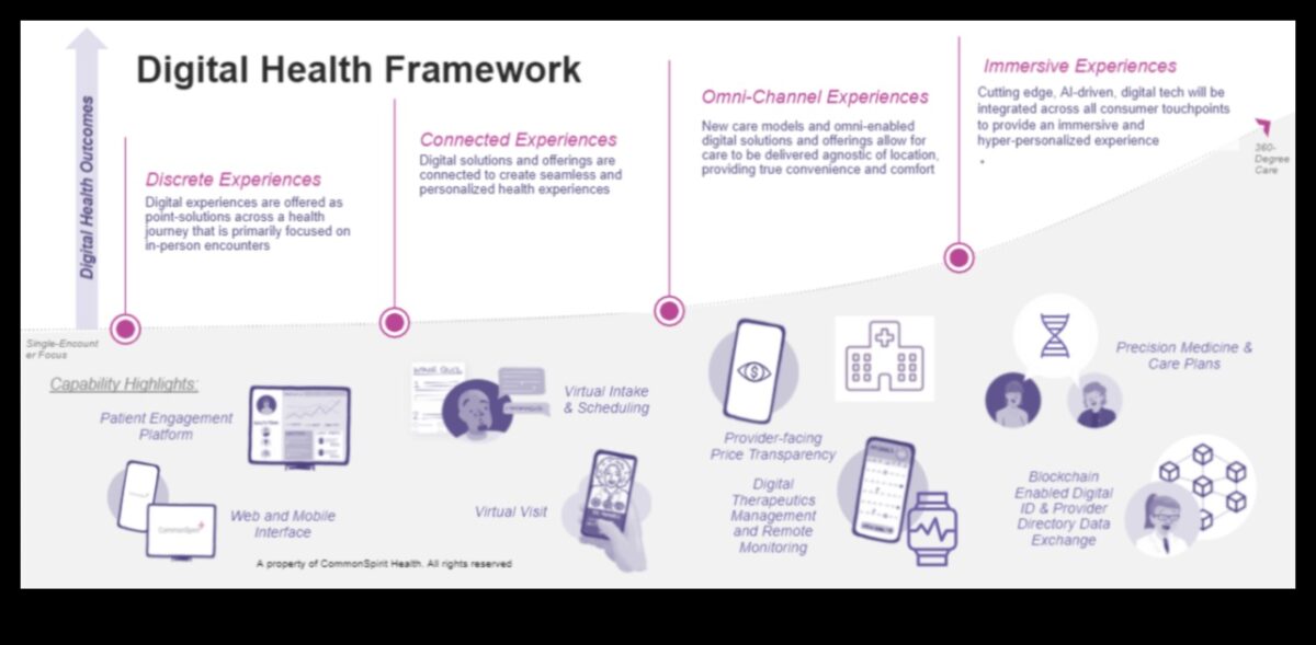 תהודה של IT בריאות: יצירת רשמים מתמשכים עם חוויות בריאות דיגיטליות