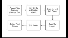 תהליך עריכת צילום עשה זאת בעצמך: ייעול התהליך שלך